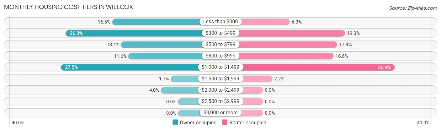 Monthly Housing Cost Tiers in Willcox