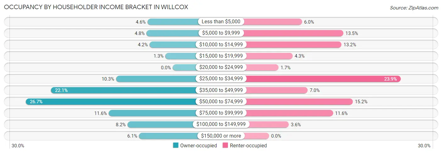 Occupancy by Householder Income Bracket in Willcox