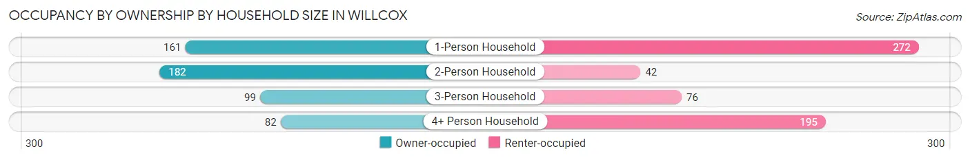 Occupancy by Ownership by Household Size in Willcox