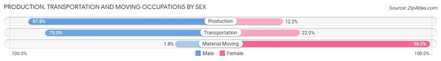 Production, Transportation and Moving Occupations by Sex in Willcox