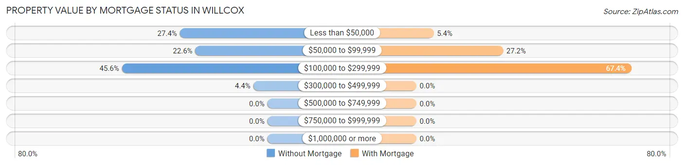 Property Value by Mortgage Status in Willcox