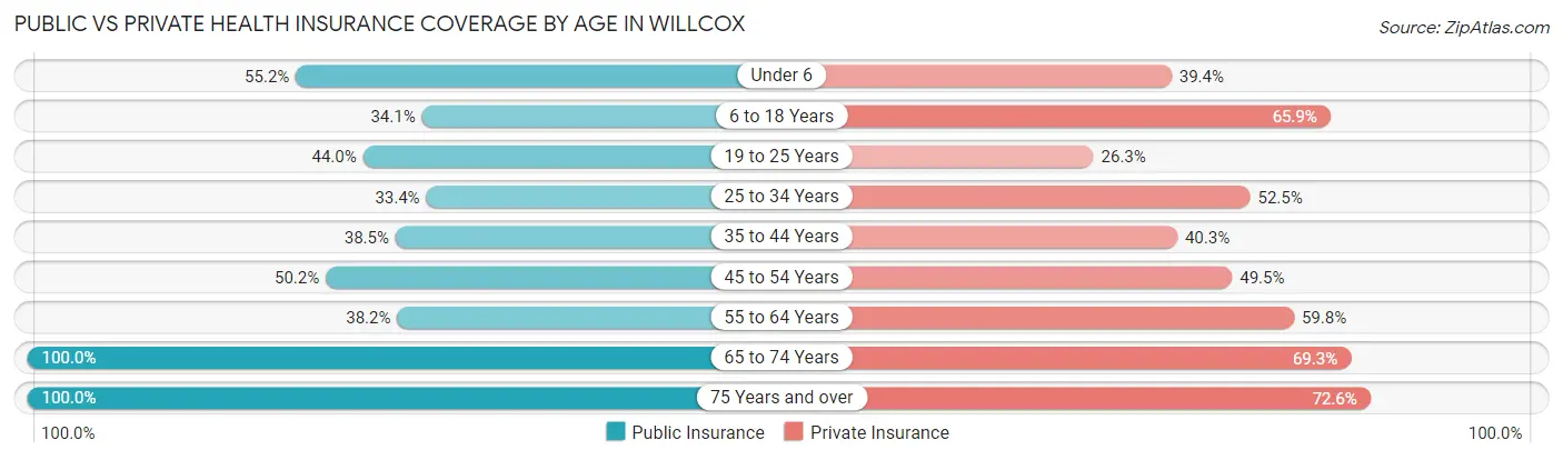 Public vs Private Health Insurance Coverage by Age in Willcox