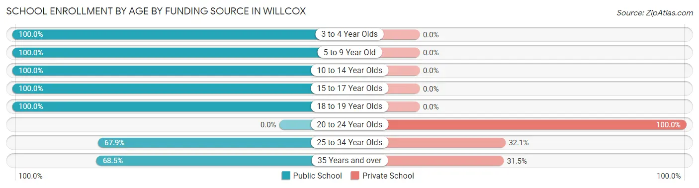 School Enrollment by Age by Funding Source in Willcox
