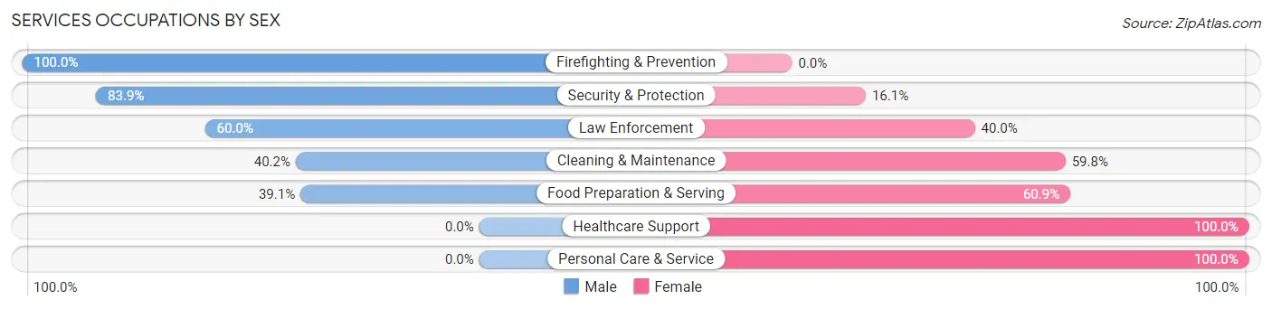 Services Occupations by Sex in Willcox