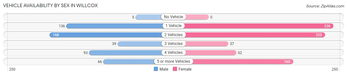 Vehicle Availability by Sex in Willcox