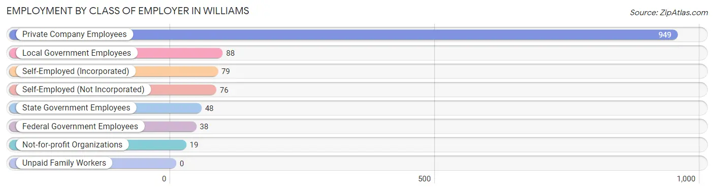 Employment by Class of Employer in Williams