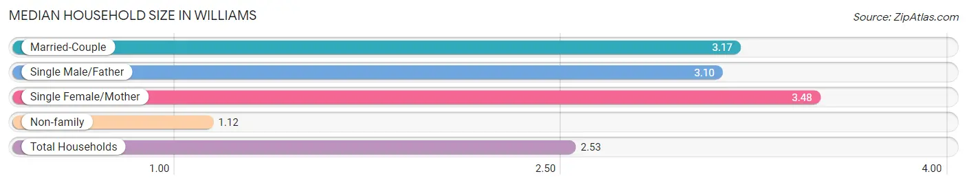 Median Household Size in Williams