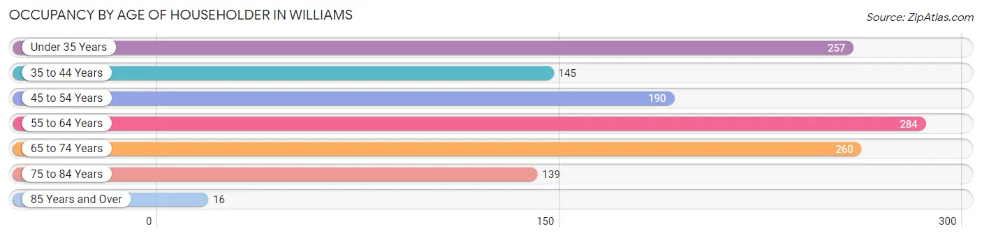 Occupancy by Age of Householder in Williams