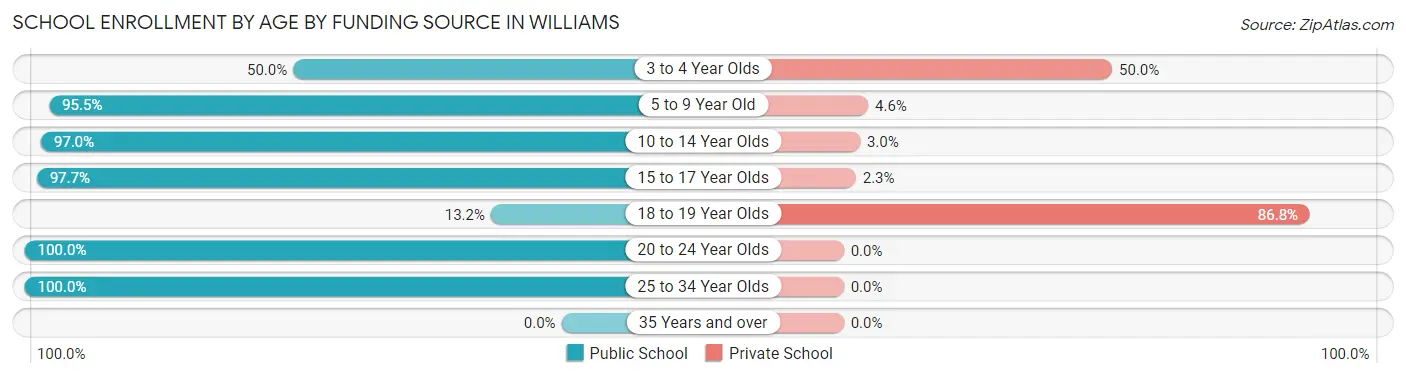 School Enrollment by Age by Funding Source in Williams