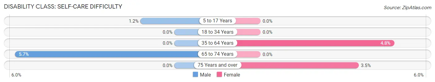 Disability in Williams: <span>Self-Care Difficulty</span>