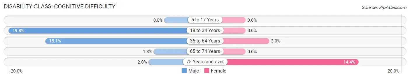 Disability in Williamson: <span>Cognitive Difficulty</span>