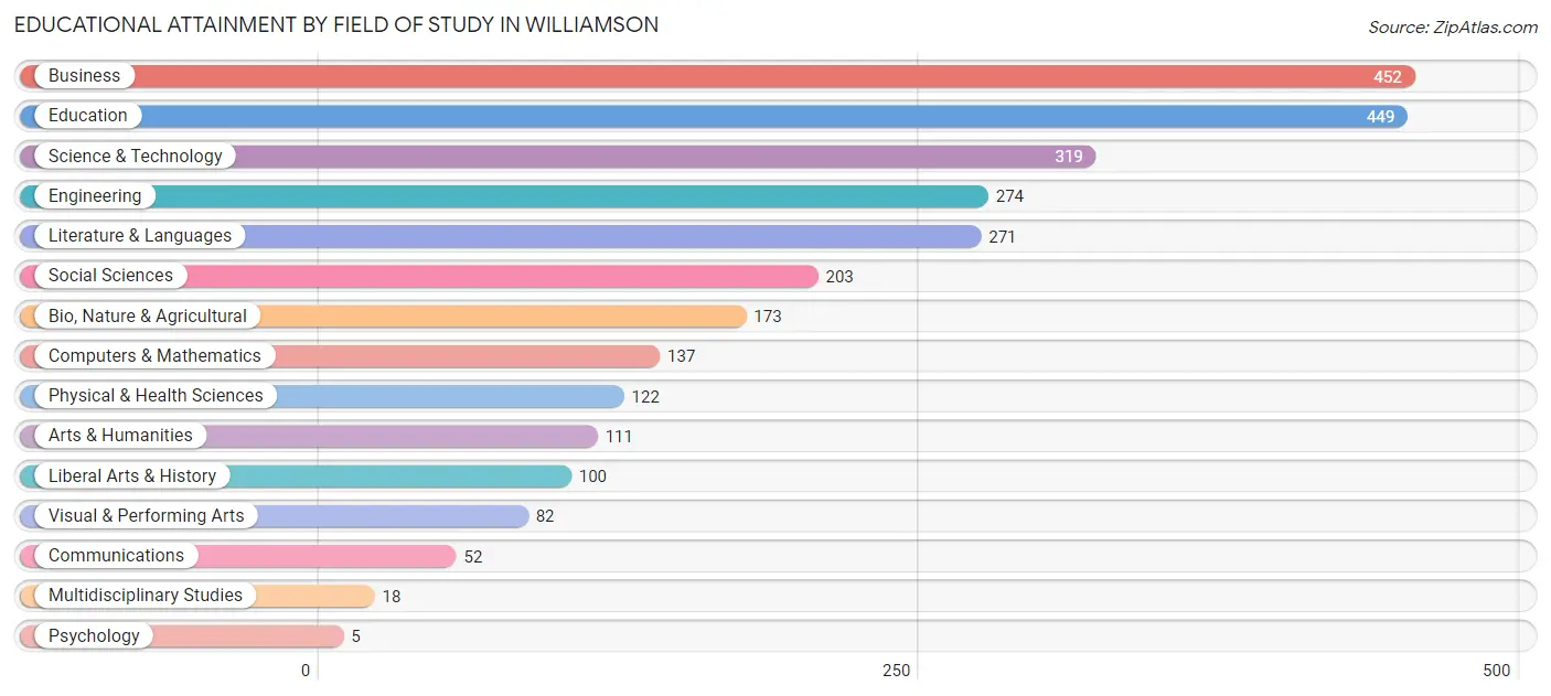 Educational Attainment by Field of Study in Williamson