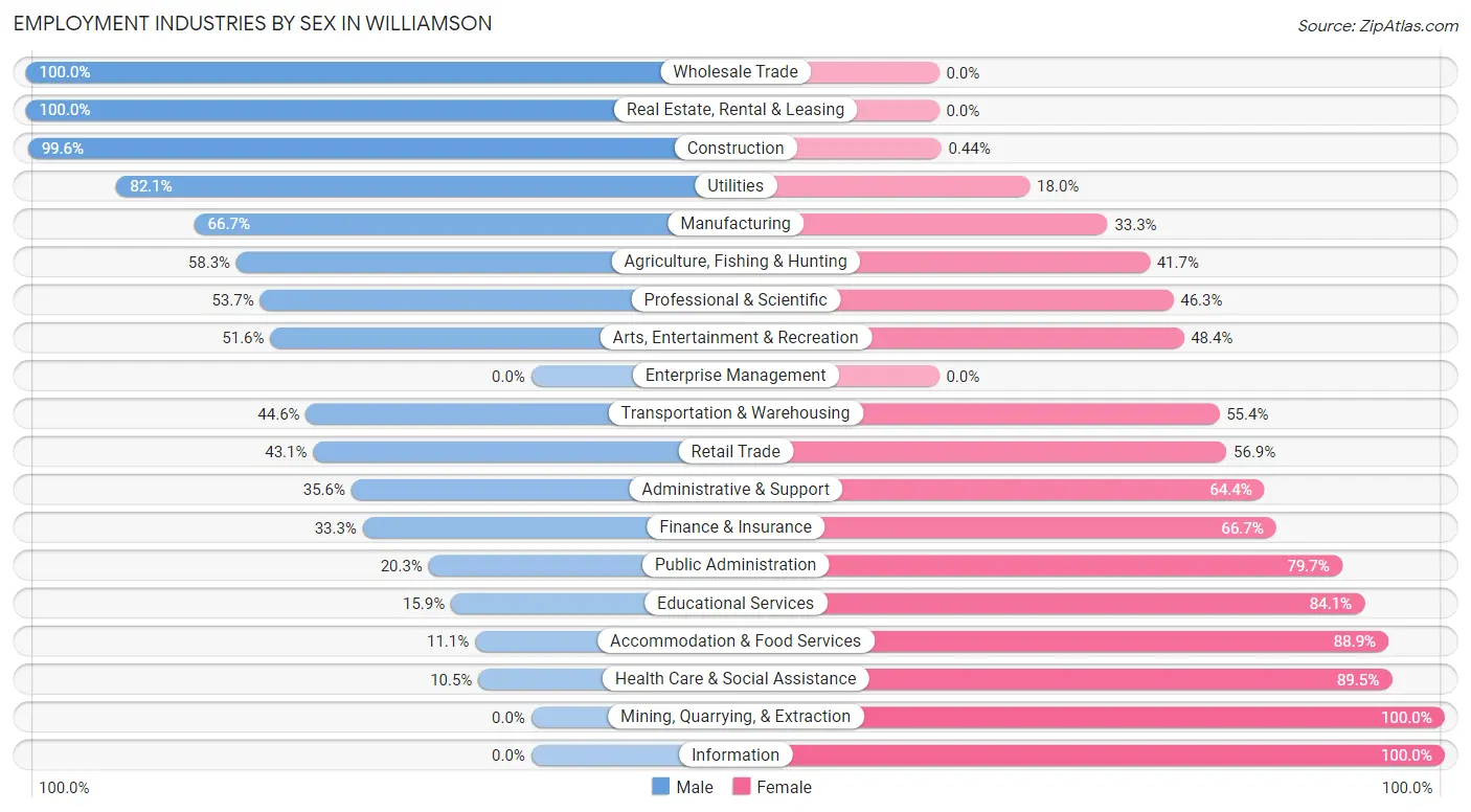 Employment Industries by Sex in Williamson