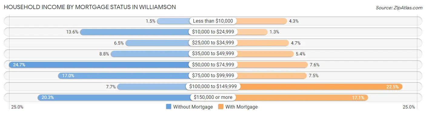 Household Income by Mortgage Status in Williamson
