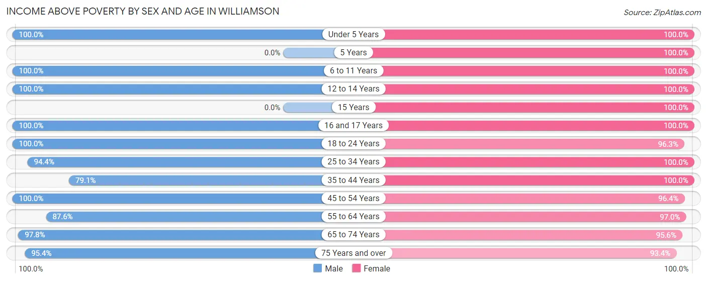 Income Above Poverty by Sex and Age in Williamson