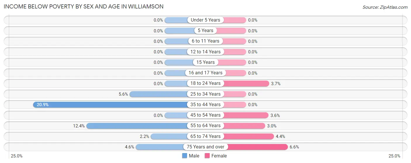 Income Below Poverty by Sex and Age in Williamson