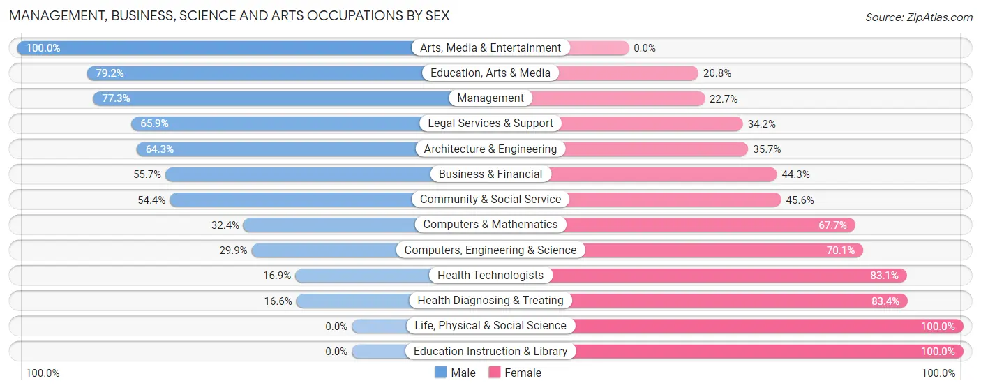 Management, Business, Science and Arts Occupations by Sex in Williamson