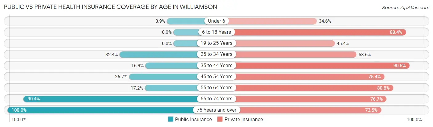 Public vs Private Health Insurance Coverage by Age in Williamson