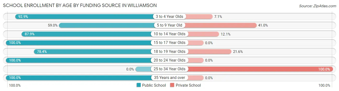 School Enrollment by Age by Funding Source in Williamson