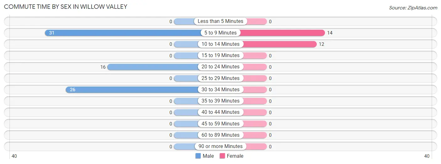 Commute Time by Sex in Willow Valley