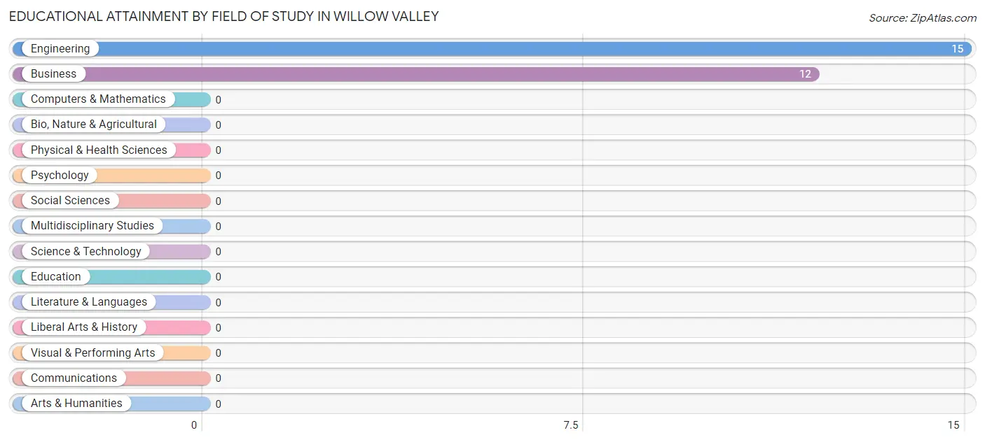 Educational Attainment by Field of Study in Willow Valley