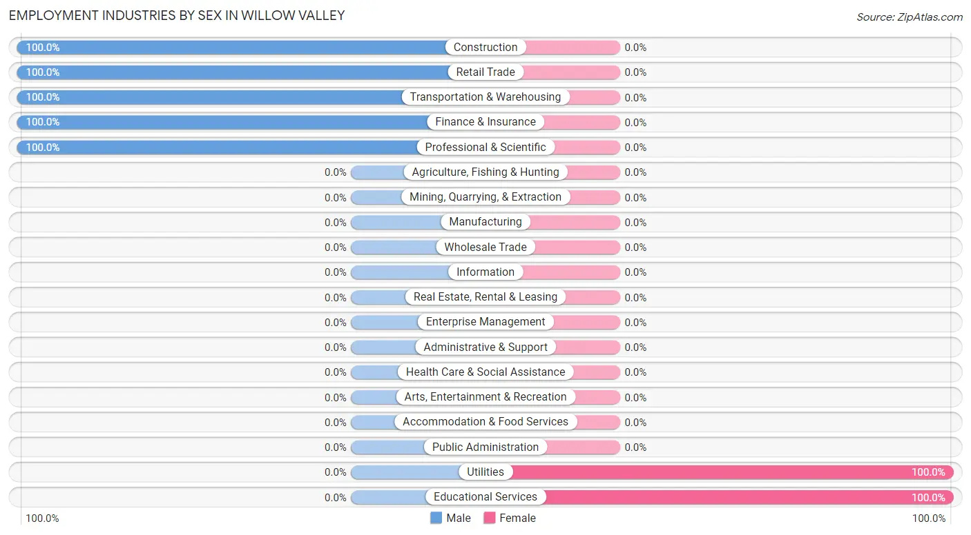 Employment Industries by Sex in Willow Valley
