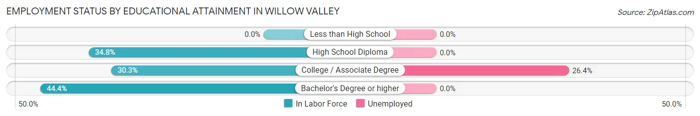 Employment Status by Educational Attainment in Willow Valley