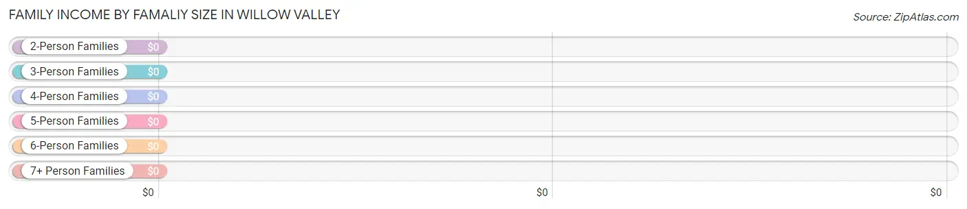 Family Income by Famaliy Size in Willow Valley