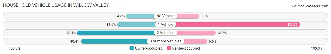 Household Vehicle Usage in Willow Valley