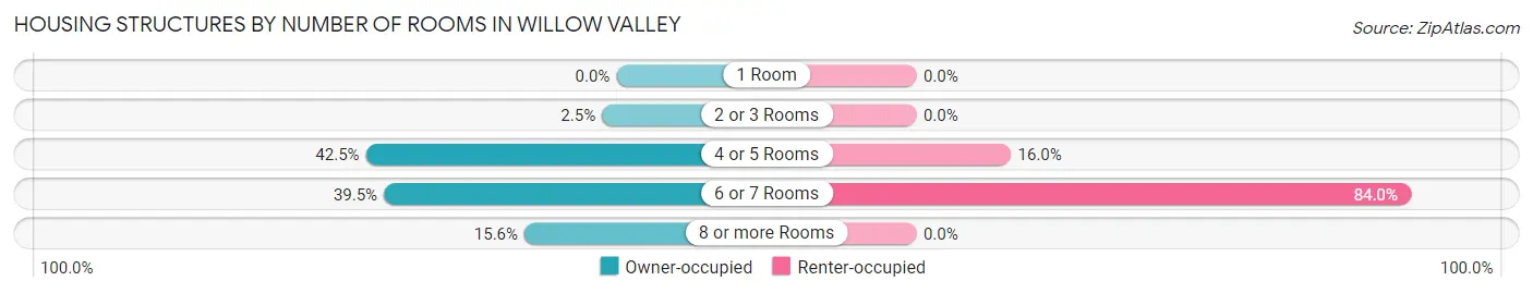 Housing Structures by Number of Rooms in Willow Valley