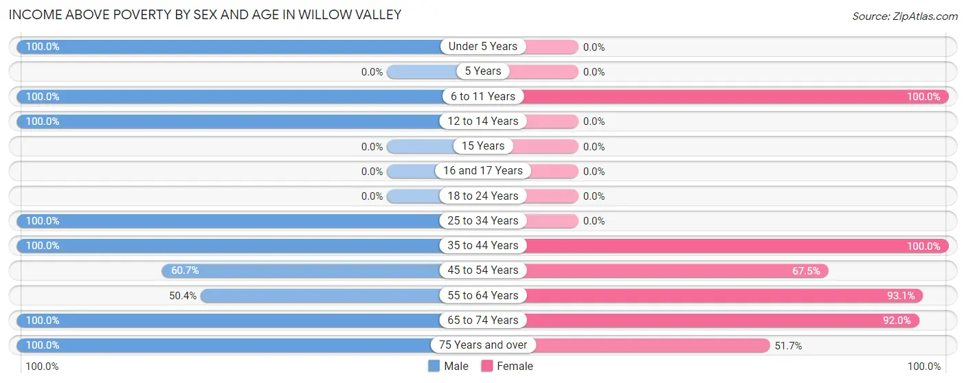 Income Above Poverty by Sex and Age in Willow Valley