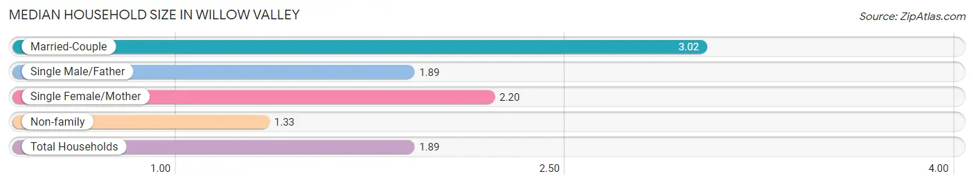 Median Household Size in Willow Valley