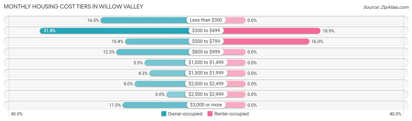 Monthly Housing Cost Tiers in Willow Valley