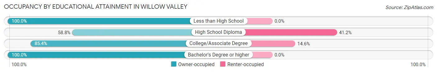 Occupancy by Educational Attainment in Willow Valley