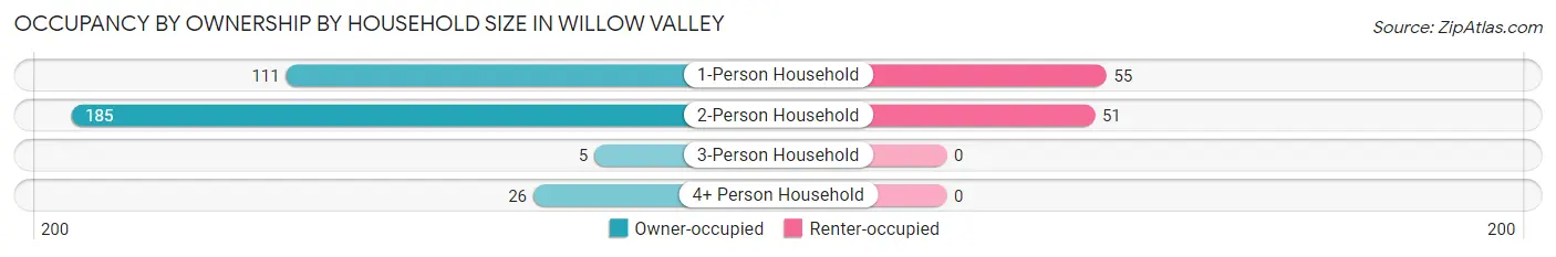Occupancy by Ownership by Household Size in Willow Valley