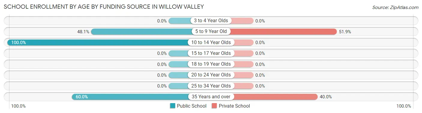 School Enrollment by Age by Funding Source in Willow Valley