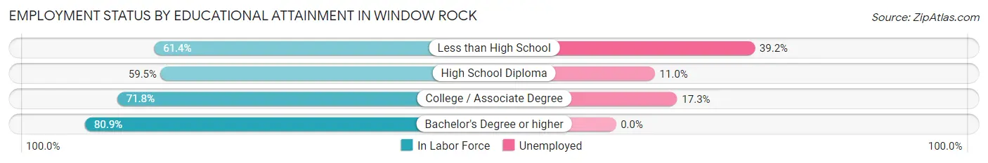 Employment Status by Educational Attainment in Window Rock