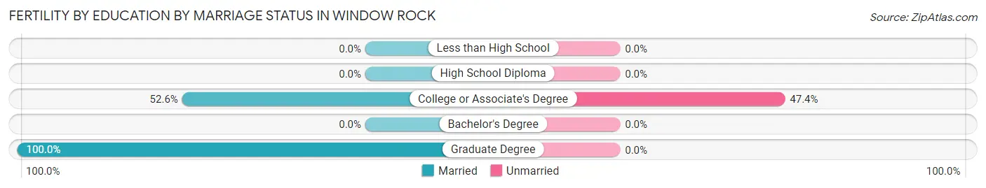 Female Fertility by Education by Marriage Status in Window Rock