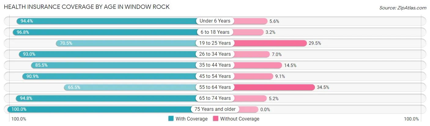 Health Insurance Coverage by Age in Window Rock