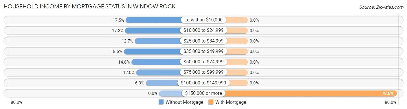 Household Income by Mortgage Status in Window Rock