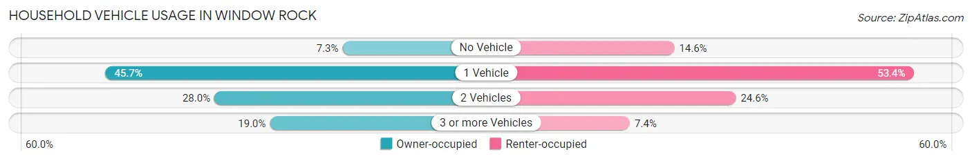 Household Vehicle Usage in Window Rock