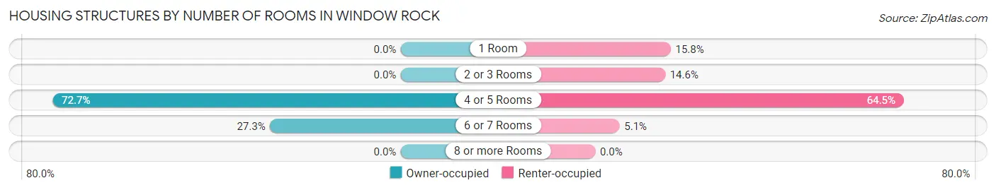 Housing Structures by Number of Rooms in Window Rock