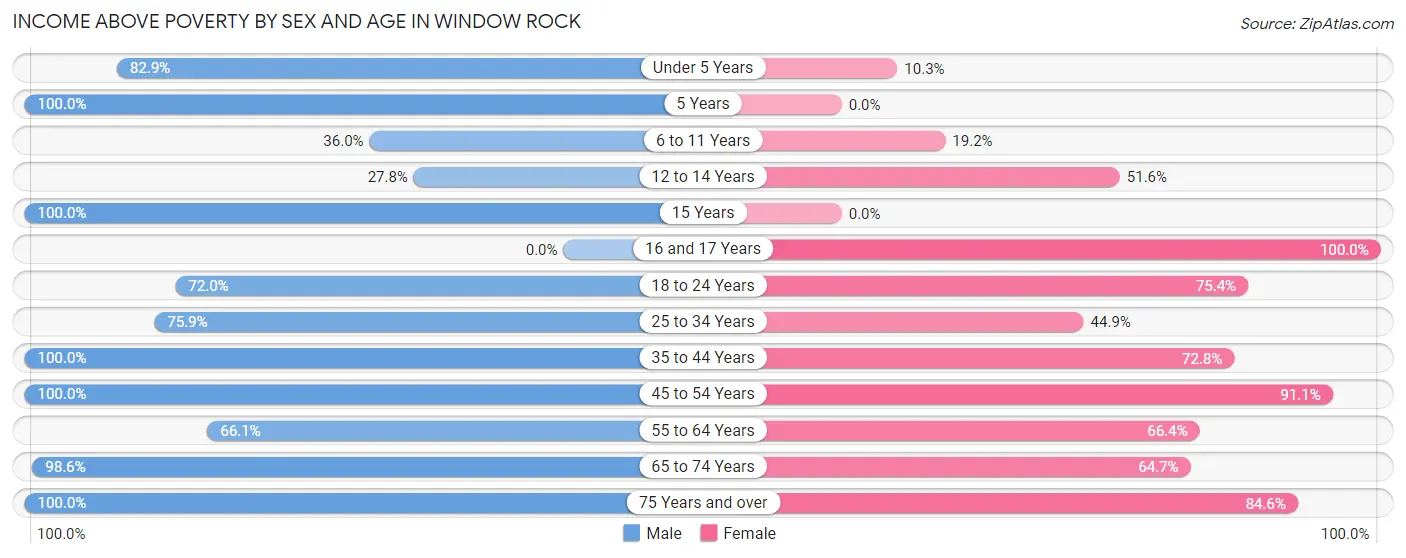 Income Above Poverty by Sex and Age in Window Rock