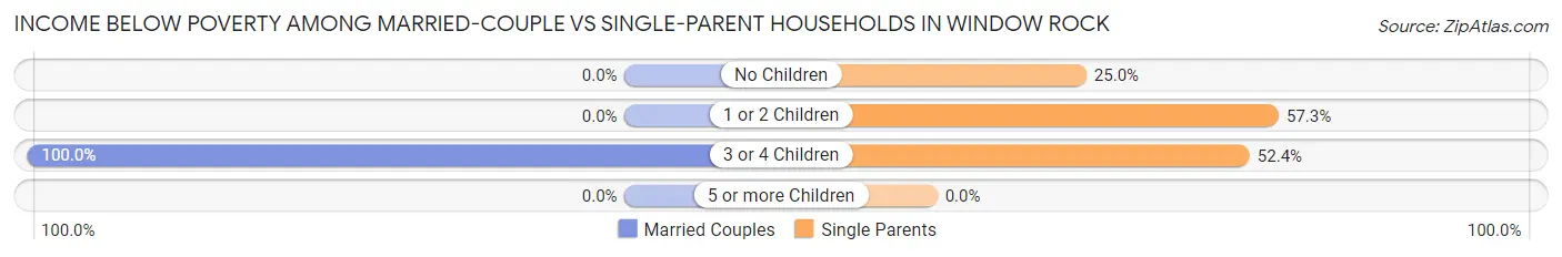 Income Below Poverty Among Married-Couple vs Single-Parent Households in Window Rock