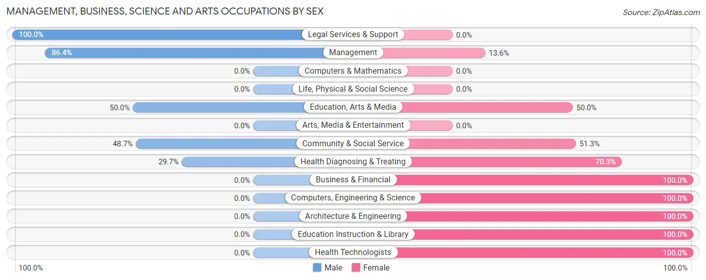 Management, Business, Science and Arts Occupations by Sex in Window Rock