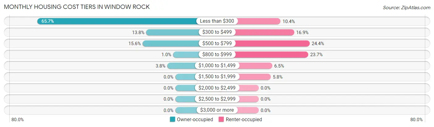 Monthly Housing Cost Tiers in Window Rock