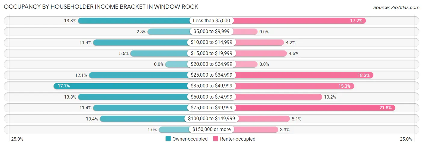 Occupancy by Householder Income Bracket in Window Rock