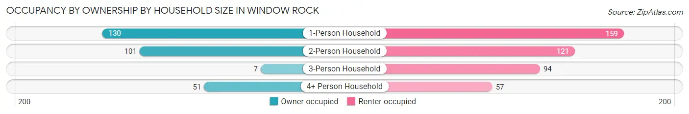 Occupancy by Ownership by Household Size in Window Rock