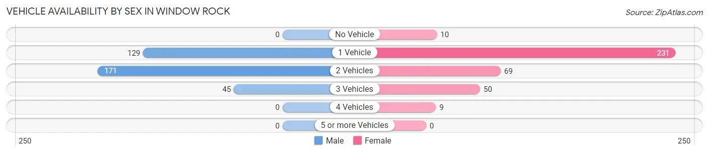 Vehicle Availability by Sex in Window Rock