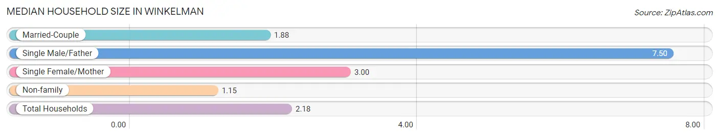 Median Household Size in Winkelman